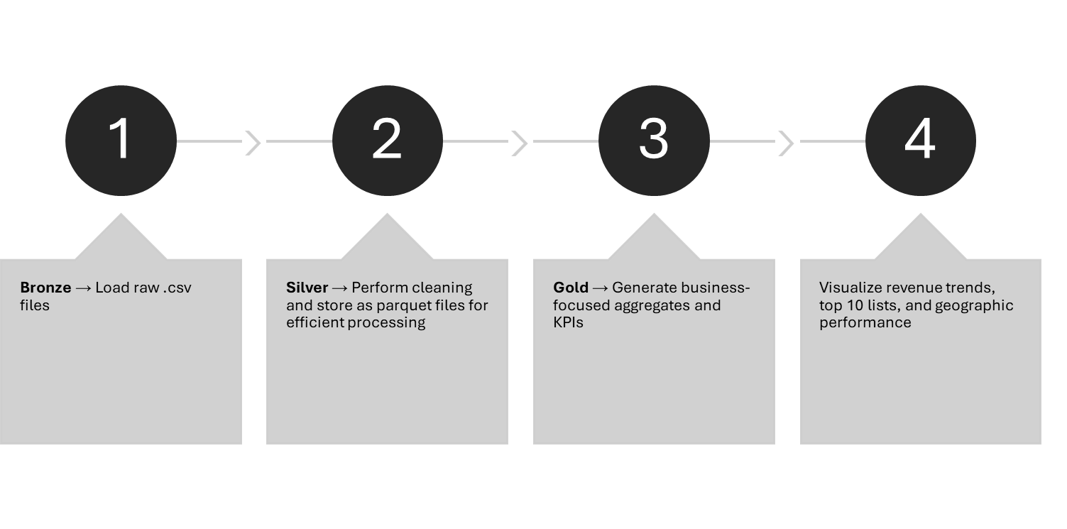 Data Model